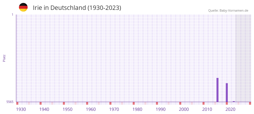 Irie in der Vornamen-Hitliste von Deutschland (1930-2023)