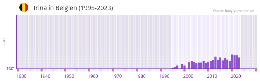 Irina in der Vornamen-Hitliste von Belgien (1995-2023)