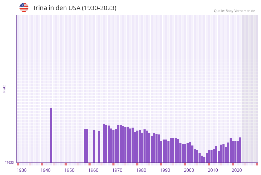 Irina in der Vornamen-Hitliste von den USA (1930-2023)