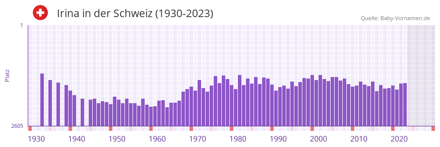 Irina in der Vornamen-Hitliste von der Schweiz (1930-2023)
