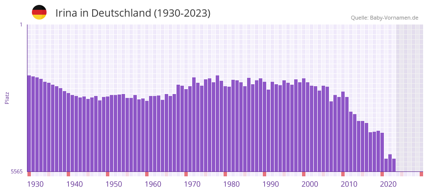 Irina in der Vornamen-Hitliste von Deutschland (1930-2023)