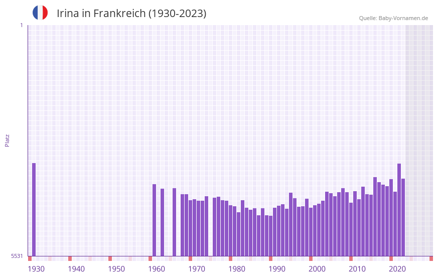 Irina in der Vornamen-Hitliste von Frankreich (1930-2023)
