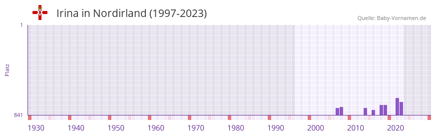 Irina in der Vornamen-Hitliste von Nordirland (1997-2023)