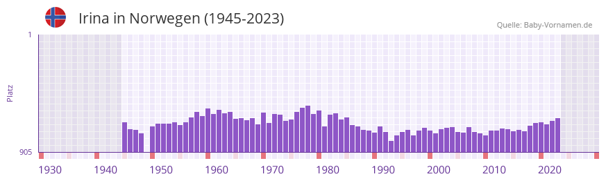 Irina in der Vornamen-Hitliste von Norwegen (1945-2023)