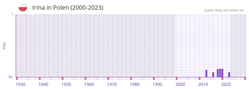 Irina in der Vornamen-Hitliste von Polen (2000-2023)