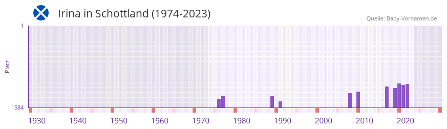 Irina in der Vornamen-Hitliste von Schottland (1974-2023)