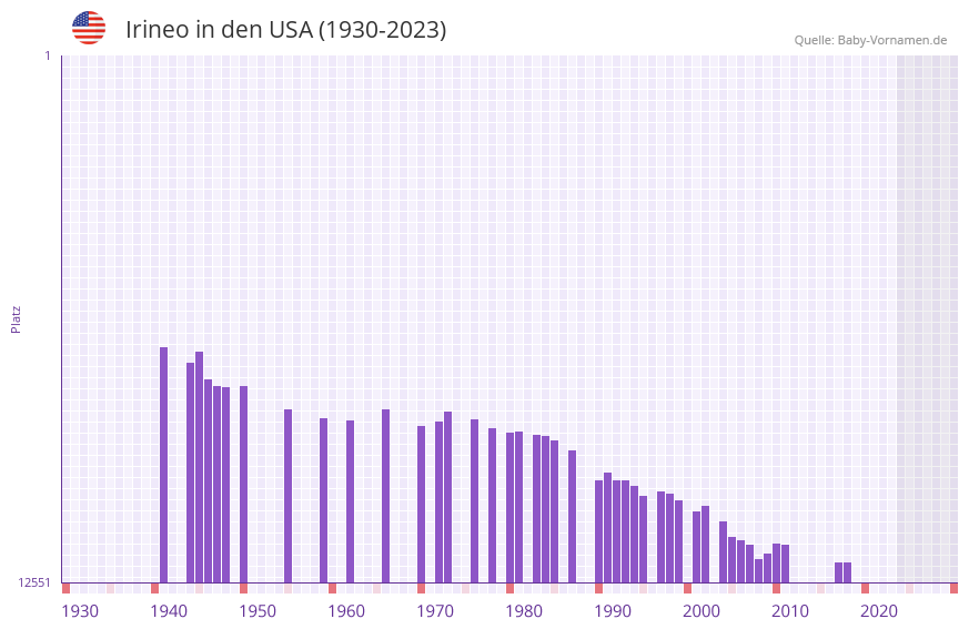 Irineo in der Vornamen-Hitliste von den USA (1930-2023) Irineo in der Vornamen-Hitliste von den USA (1930-2023)