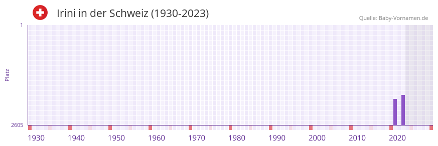 Irini in der Vornamen-Hitliste von der Schweiz (1930-2023)