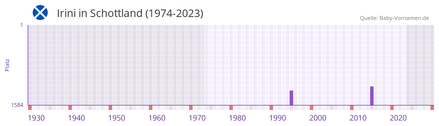Irini in der Vornamen-Hitliste von Schottland (1974-2023)