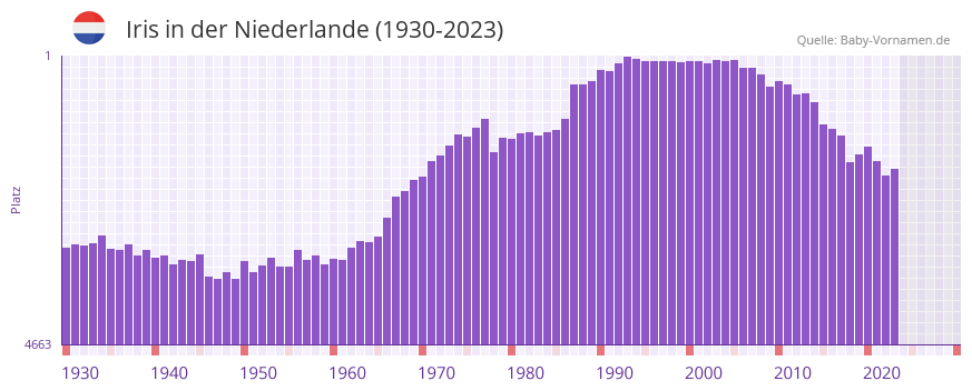 Iris in der Vornamen-Hitliste von der Niederlande (1930-2023)