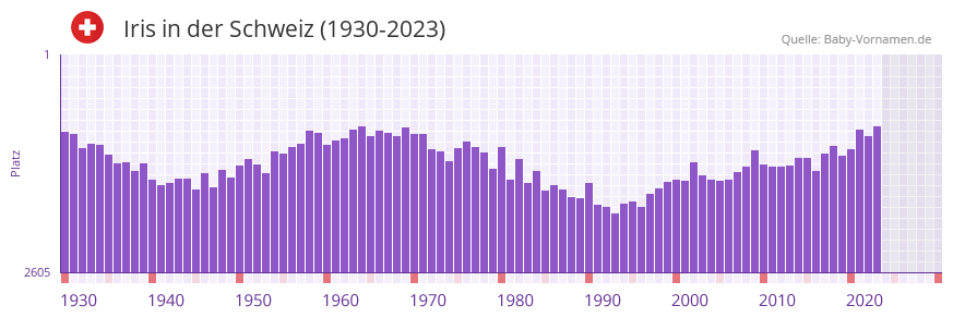 Iris in der Vornamen-Hitliste von der Schweiz (1930-2023)