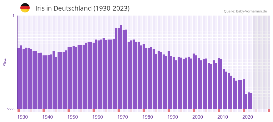 Iris in der Vornamen-Hitliste von Deutschland (1930-2023)