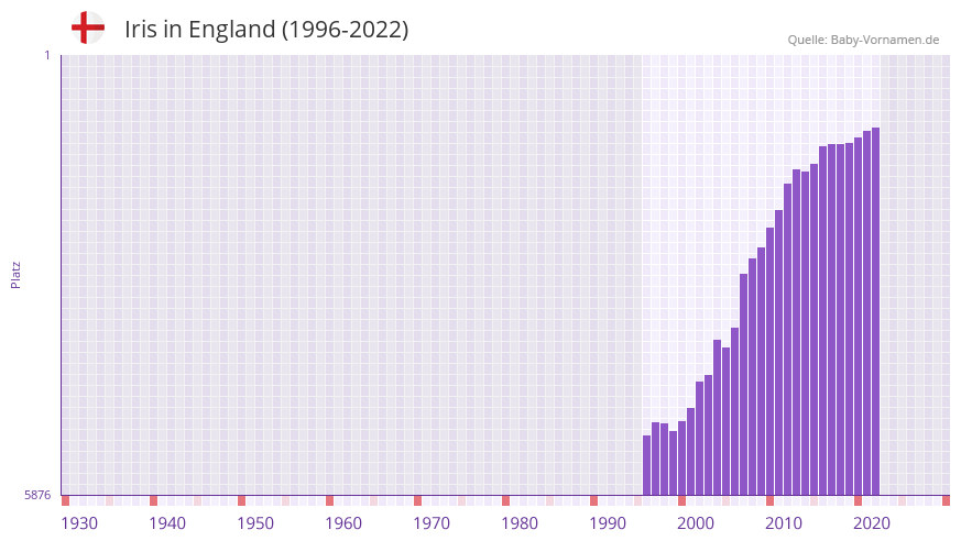 Iris in der Vornamen-Hitliste von England (1996-2022)