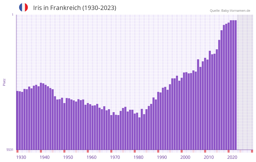 Iris in der Vornamen-Hitliste von Frankreich (1930-2023)