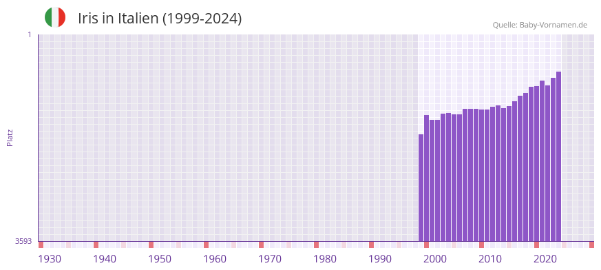 Iris in der Vornamen-Hitliste von Italien (1999-2024)