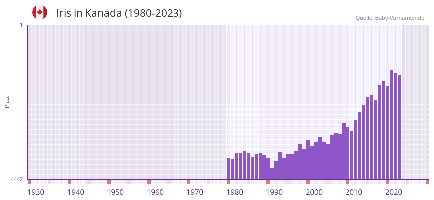 Iris in der Vornamen-Hitliste von Kanada (1980-2023)