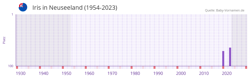 Iris in der Vornamen-Hitliste von Neuseeland (1954-2023)