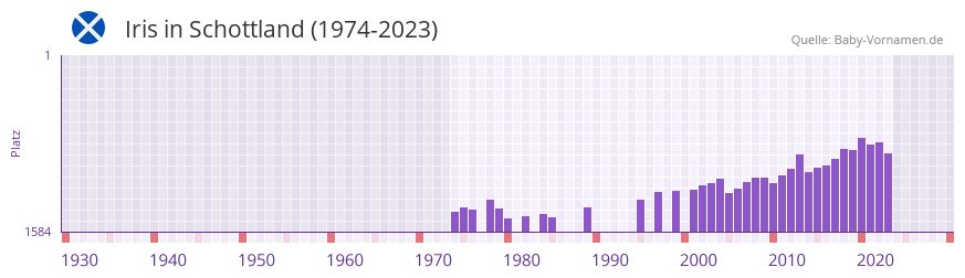 Iris in der Vornamen-Hitliste von Schottland (1974-2023)