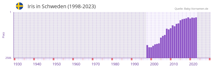Iris in der Vornamen-Hitliste von Schweden (1998-2023)