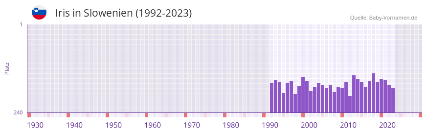 Iris in der Vornamen-Hitliste von Slowenien (1992-2023)