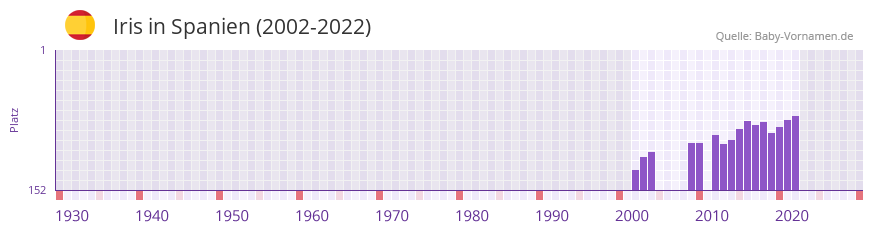 Iris in der Vornamen-Hitliste von Spanien (2002-2022)
