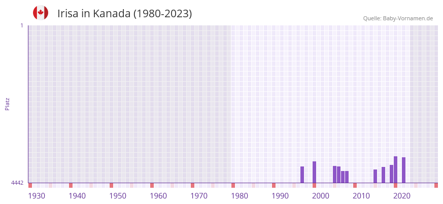 Irisa in der Vornamen-Hitliste von Kanada (1980-2023)