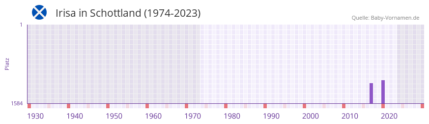Irisa in der Vornamen-Hitliste von Schottland (1974-2023)