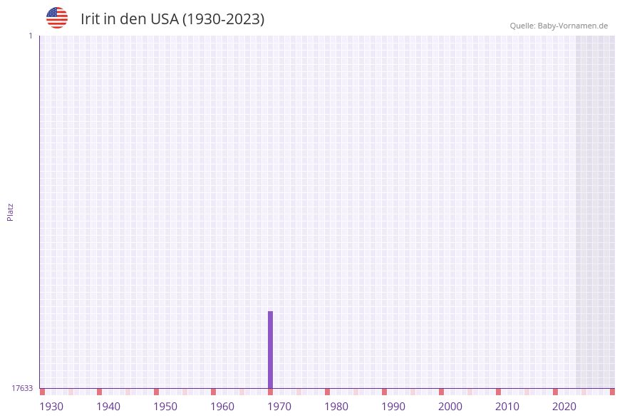 Irit in der Vornamen-Hitliste von den USA (1930-2023)