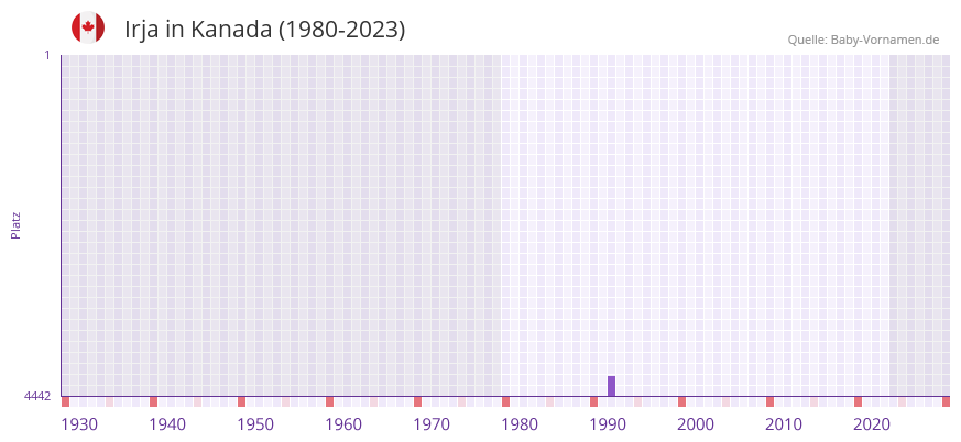 Irja in der Vornamen-Hitliste von Kanada (1980-2023)