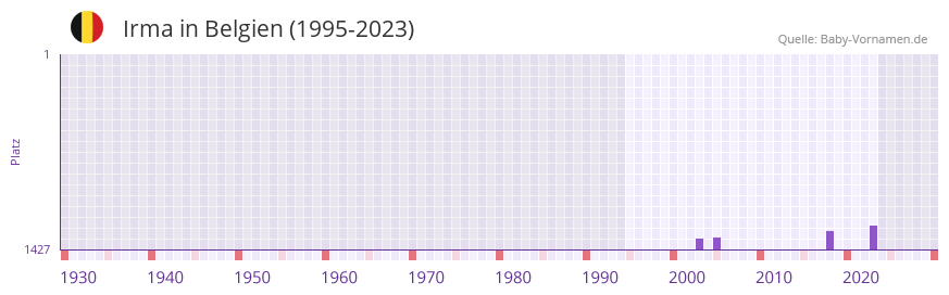 Irma in der Vornamen-Hitliste von Belgien (1995-2023)