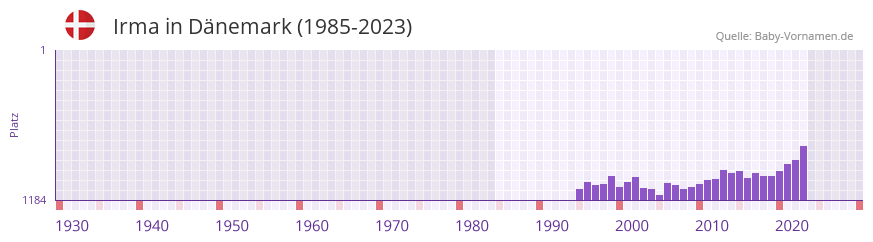 Irma in der Vornamen-Hitliste von Dnemark (1985-2023)