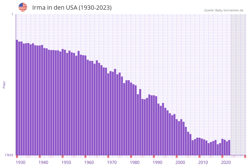 Irma in der Vornamen-Hitliste von den USA (1930-2023)