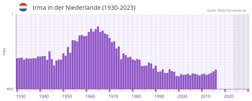 Irma in der Vornamen-Hitliste von der Niederlande (1930-2023)