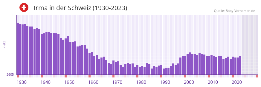 Irma in der Vornamen-Hitliste von der Schweiz (1930-2023)