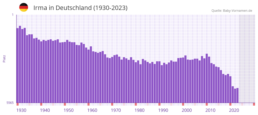 Irma in der Vornamen-Hitliste von Deutschland (1930-2023)