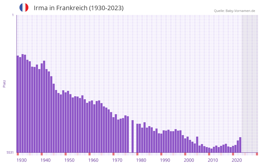 Irma in der Vornamen-Hitliste von Frankreich (1930-2023)