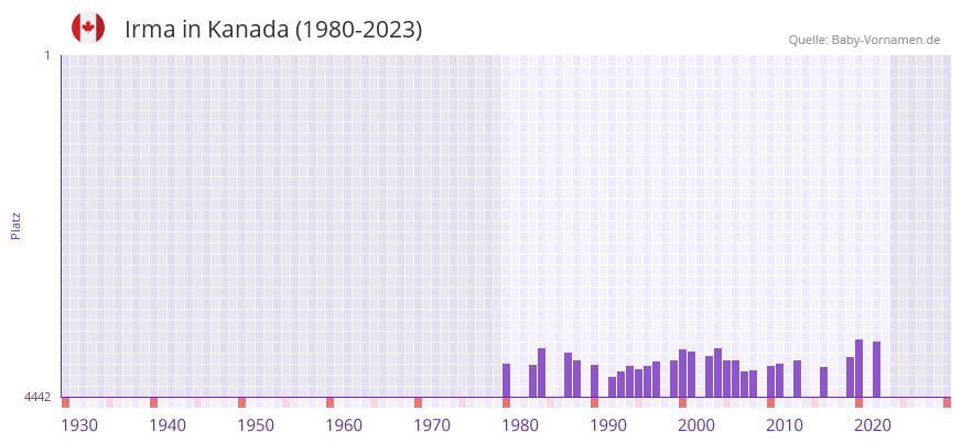 Irma in der Vornamen-Hitliste von Kanada (1980-2023)