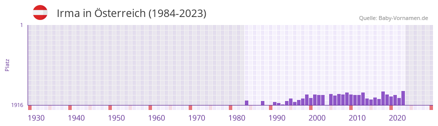 Irma in der Vornamen-Hitliste von sterreich (1984-2023)