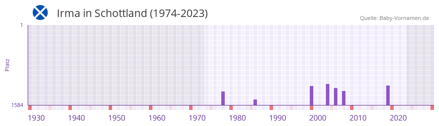Irma in der Vornamen-Hitliste von Schottland (1974-2023)