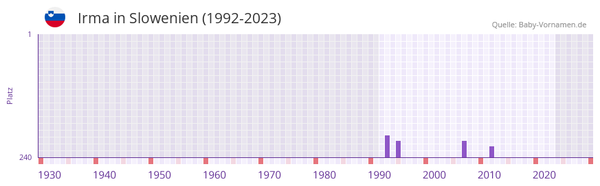 Irma in der Vornamen-Hitliste von Slowenien (1992-2023)