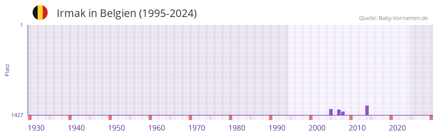 Irmak in der Vornamen-Hitliste von Belgien (1995-2024)