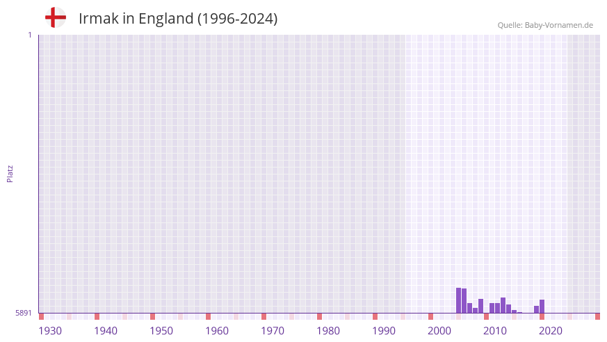 Irmak in der Vornamen-Hitliste von England (1996-2024)