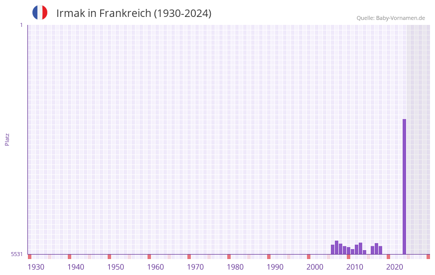 Irmak in der Vornamen-Hitliste von Frankreich (1930-2024)