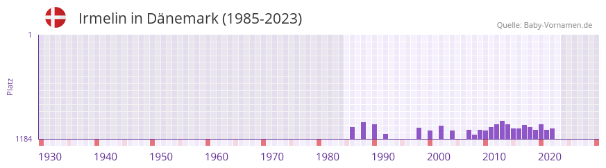Irmelin in der Vornamen-Hitliste von Dnemark (1985-2023)