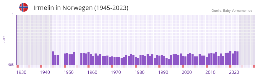 Irmelin in der Vornamen-Hitliste von Norwegen (1945-2023)