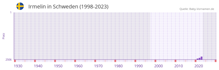 Irmelin in der Vornamen-Hitliste von Schweden (1998-2023)