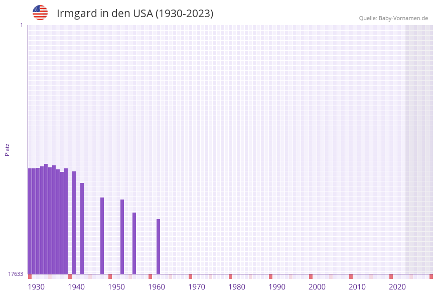Irmgard in der Vornamen-Hitliste von den USA (1930-2023)