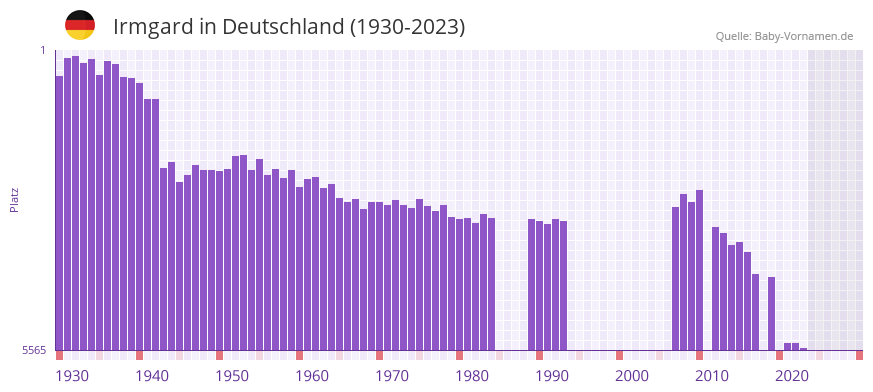 Irmgard in der Vornamen-Hitliste von Deutschland (1930-2023)