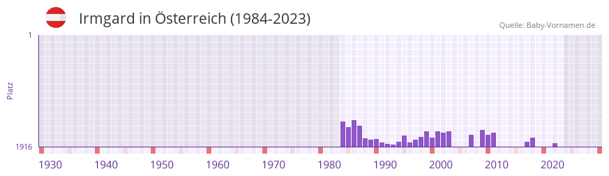 Irmgard in der Vornamen-Hitliste von sterreich (1984-2023)