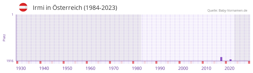 Irmi in der Vornamen-Hitliste von sterreich (1984-2023)